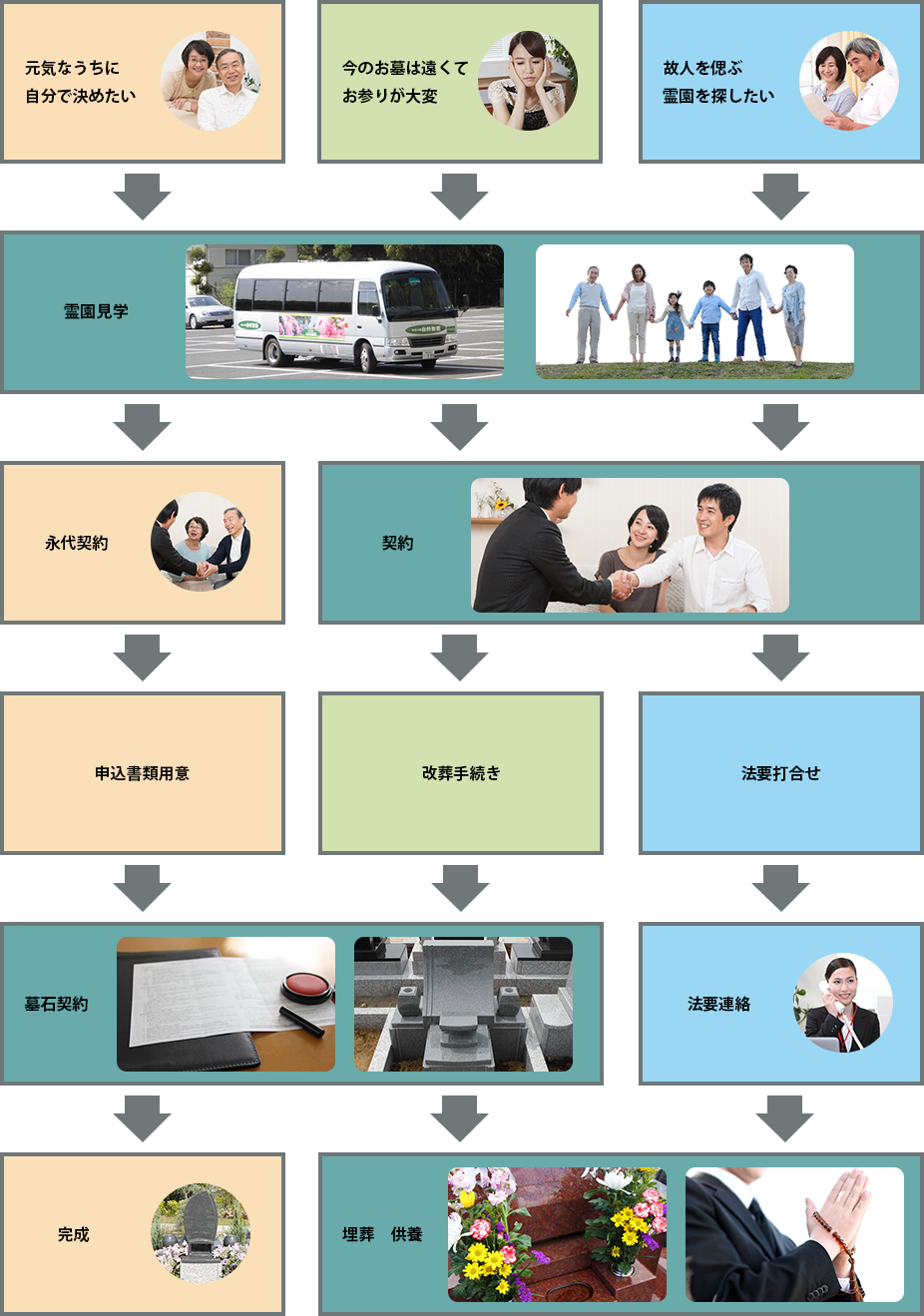 お墓を決めるまでフローチャート